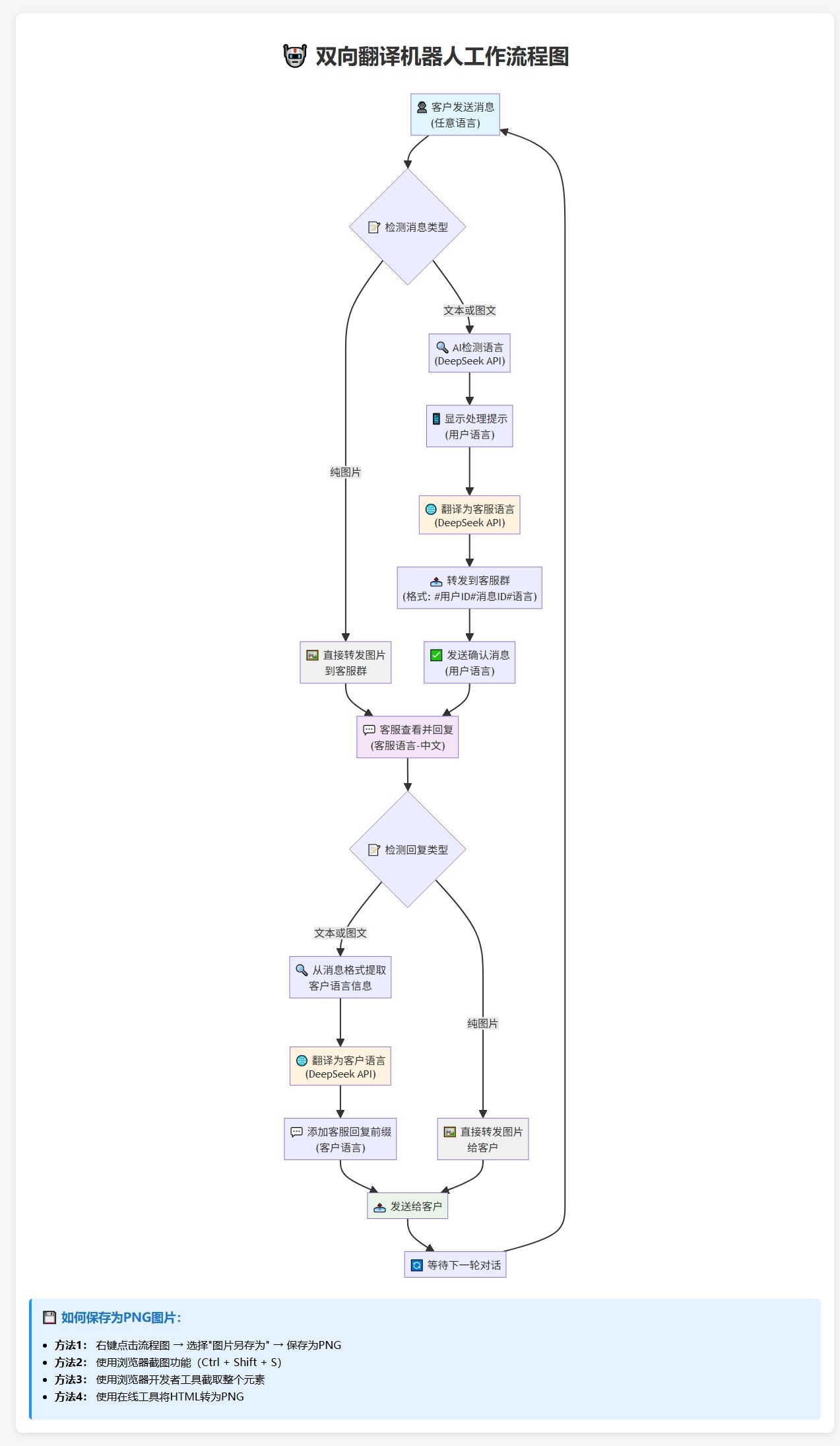 Telegram AI全自动翻译客服机器人源码/带视频搭建教程插图2