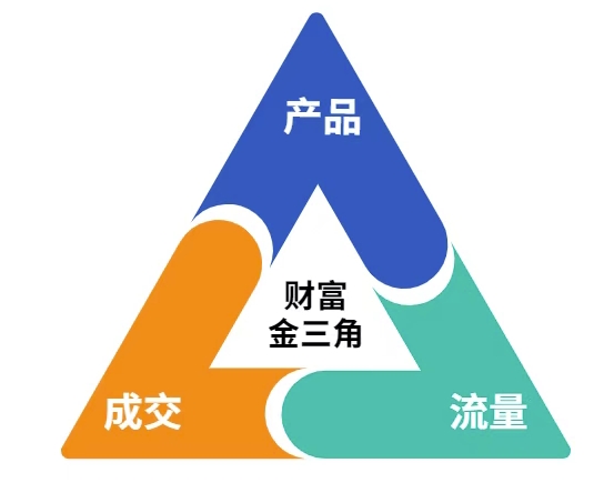 这份营销笔记(产品篇，流量篇，营销篇)，让一个小白从零到月入1W+插图1