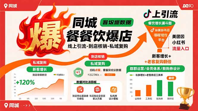 同城餐饮爆店课:线上引流-到店核销-私域复购,新客增长+老客复购翻倍目标插图 同城餐饮爆店课:线上引流-到店核销-私域复购,新客增长+老客复购翻倍目标插图