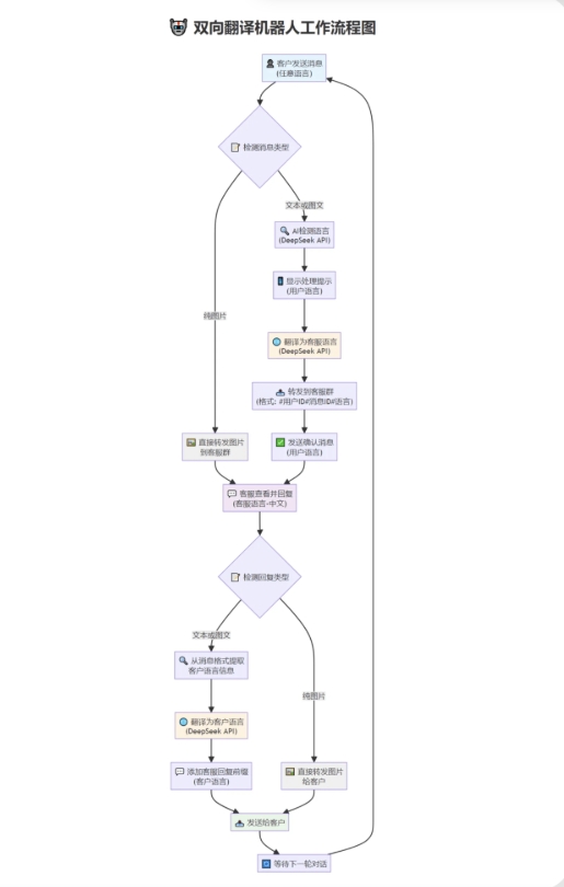 tgAI全自动翻译智能人工客服 客服机器人源码 带视频搭建教程插图 tgAI全自动翻译智能人工客服 客服机器人源码 带视频搭建教程插图