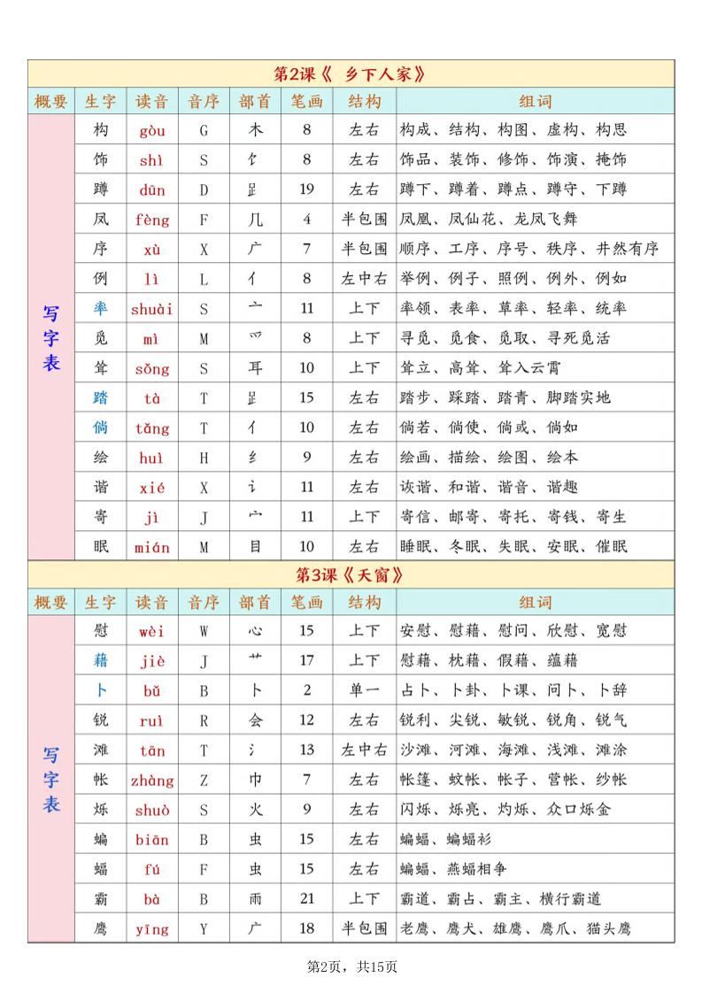26春新四下语文开学必背课后生字表预习（生字拼音部首结构组词）15页插图1
